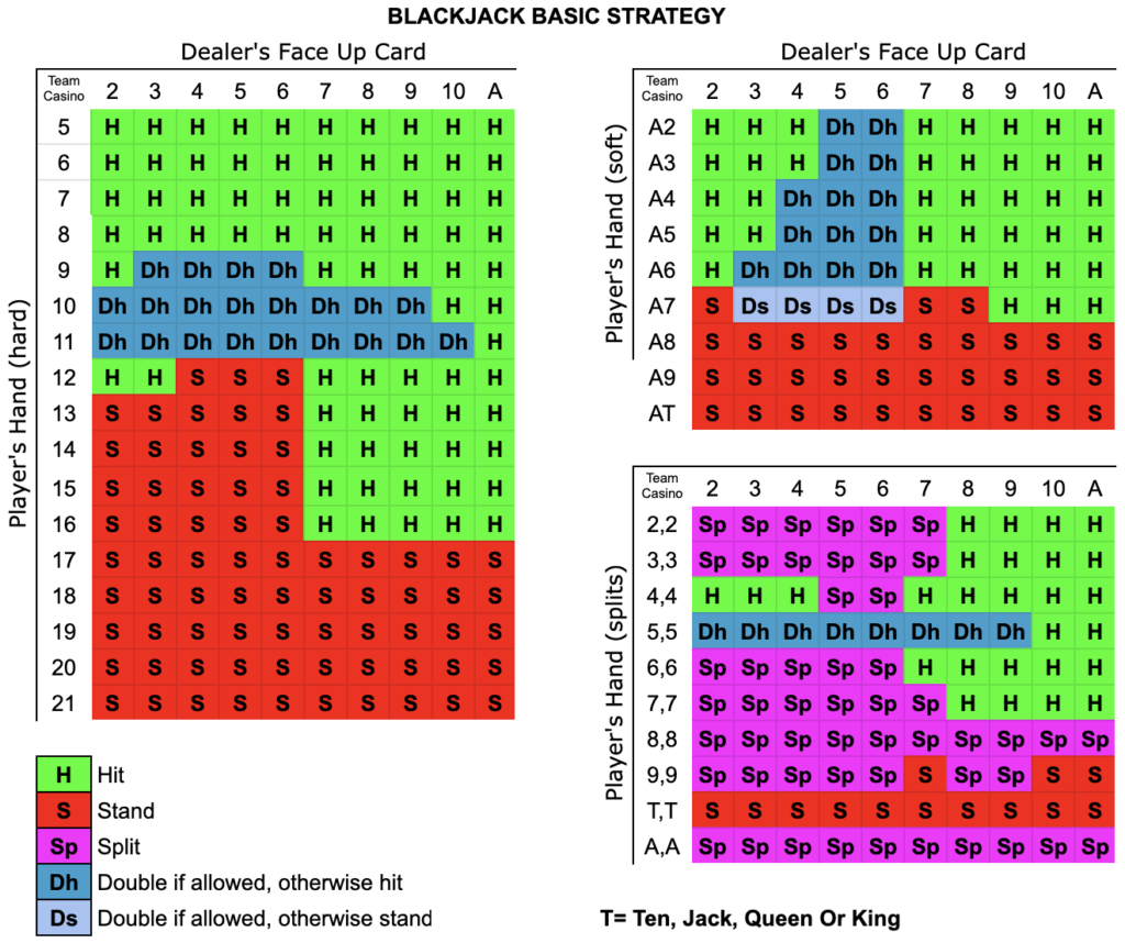Карта игры блэкджек. Таблица блэкджек Блэк раша. Блекджек Базовая стратегия таблица. Базовая стратегия Блэк Джек. Базовая тактика блекджек.